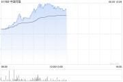 玉田中国同辐持续上涨逾12% 近日氟[18F]贝他嗪注射液启动III期临床试验