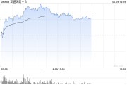 玉田亚盛医药-B盘中涨超7% 股价创历史新高