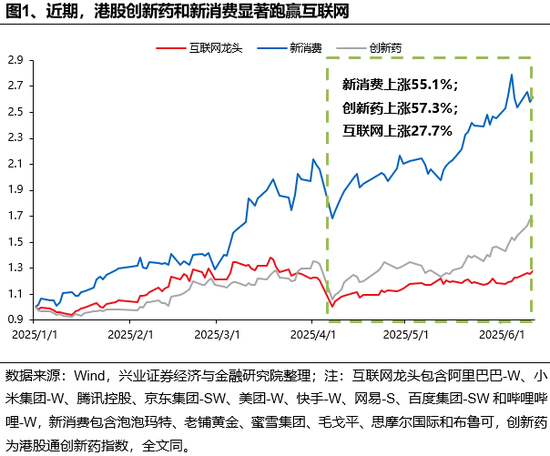 兴证策略：谁在买港股新消费和创新药？(👘)
