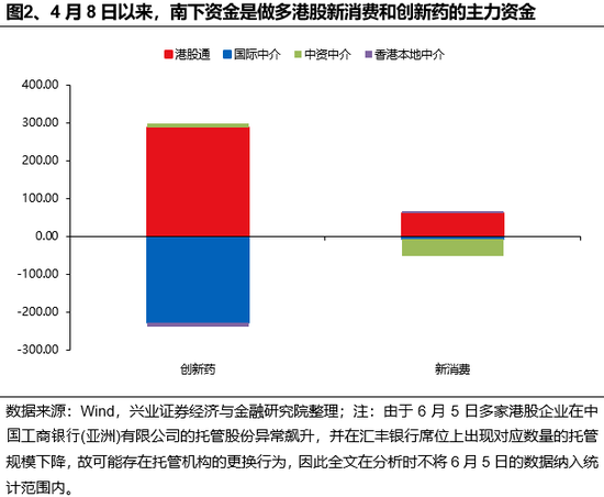 兴(🐈)证策略：谁在买港股新消费和创新药？