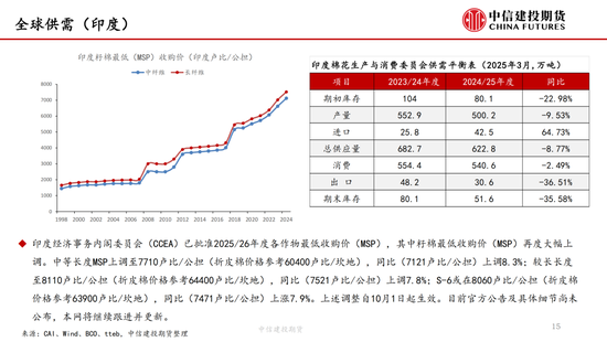 【棉花纺谈】供(🍩)应端阶段性缩量 疆棉基差坚挺